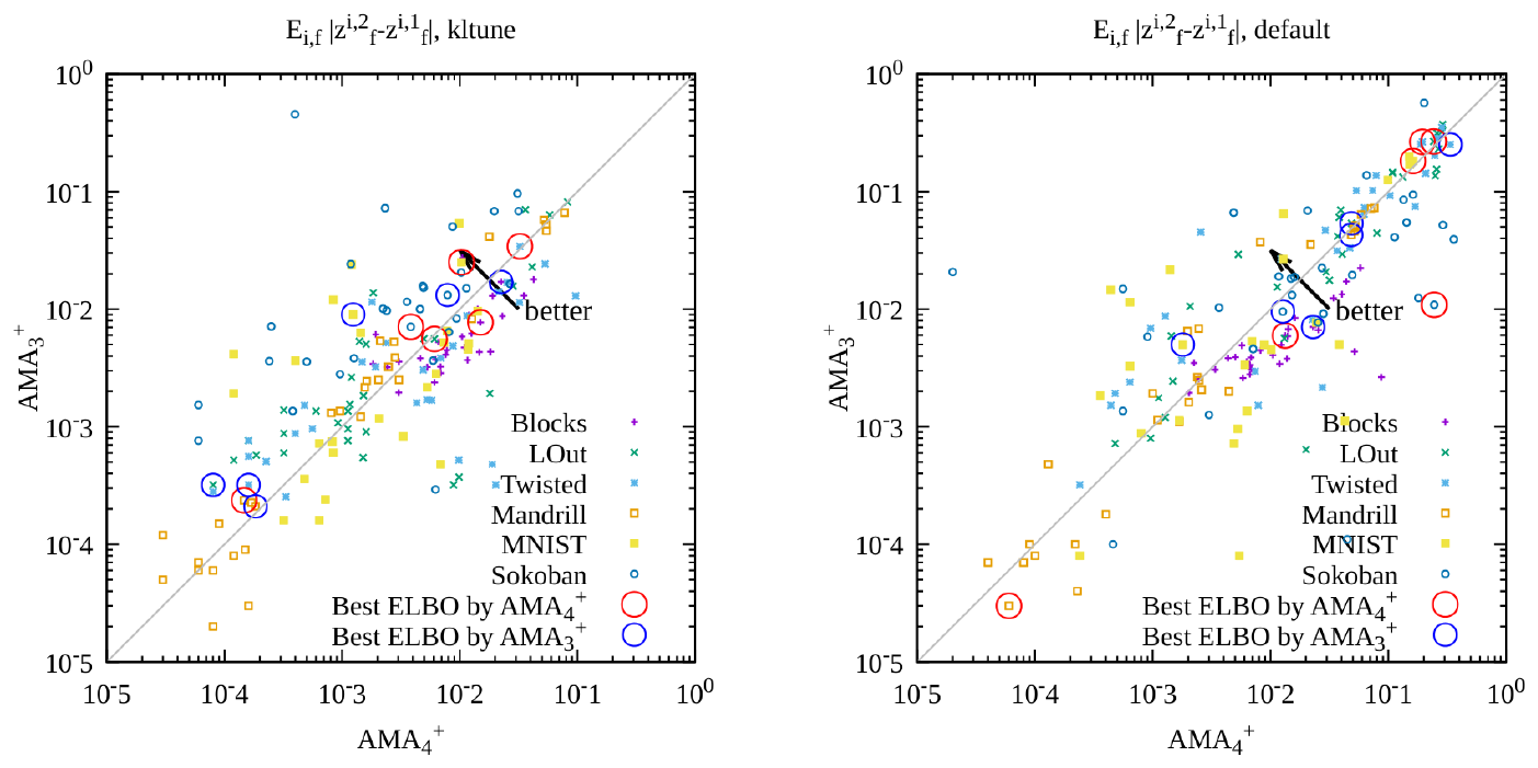 **Figure 21:** Both axes represent the absolute error $| {\bm{z}}^{i, 2}-{\bm{z}}^{i, 1}|$ between ${\bm{z}}^{i, 1}$ obtained from the encoder distribution $q({\bm{z}}^{i, 1}| {\bm{x}}^{i, 1})$ and ${\bm{z}}^{i, 2}$ obtained from the AAE distribution $p({\bm{z}}^{i, 2}| {\bm{z}}^{i, 0}, {\bm{a}}^{i})$ (applying an action to the current state using a BTL mechanism). The values are averaged over the test dataset index $i$ and the latent dimension $f$. Each point $(x, y)$ represents a pair of (AMA$_{4}^+$, AMA$_{3}^+$) configurations with the same hyperparameter tuple $(F, \beta_1, \beta_3)$, where the $x$-axis represents a result from AMA$_{4}^+$. The left figure is a result from networks trained with $\epsilon=0.1$, and the right figure is a result with $\epsilon=0.5$. With $\epsilon=0.1$, AMA$_{4}^+$ tends to have a slightly better successor prediction accuracy. With $\epsilon=0.5$, we do not observe a significant difference between AMA$_{3}^+$ and AMA$_{4}^+$. Comparing $\epsilon=0.1$ (left) and $\epsilon=0.5$ (right), we noticed that the entire point cloud is moved toward the top right in $\epsilon=0.5$, indicating that the networks trained with $\epsilon=0.1$ tend to be more accurate.