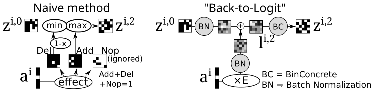 **Figure 11:** A naive and a Back-to-Logit implementation of the $\textsc{apply}$ module of the CSAE.