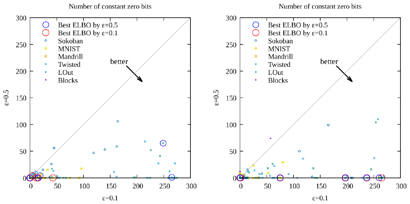 **Figure 20:** Each subfigure corresponds to AMA$_{3}^+$ (left) and AMA$_{4}^+$ (right). Results showing the number of constant zero bits in the test dataset where the $x$-axis corresponds to the value in $\epsilon=0.1$ configuration and the $y$-axis shows the value in $\epsilon=0.5$ configuration, while the rest of the hyperparameters are the same. Additionally, we highlighted each configuration in a circle when it achieved the best ELBO in each domain. $\epsilon=0.1$ has significantly more constant bits.