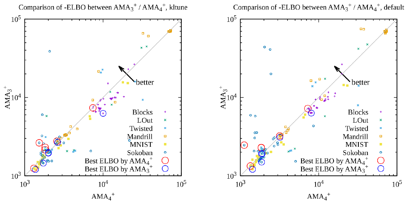 **Figure 17:** Comparing the accuracy (-ELBO) between AMA$_{3}^+$ and AMA$_{4}^+$ (Left: $\epsilon=0.1$, Right: $\epsilon=0.5$). Each point represents a pair of configurations with the same hyperparameter tuple $(F, \beta_1, \beta_3)$, where the $x$-axis represents a result from AMA$_{3}^+$, while the $y$-axis represents a result from AMA$_{4}^+$. We do not see a significant difference of ELBO between them.