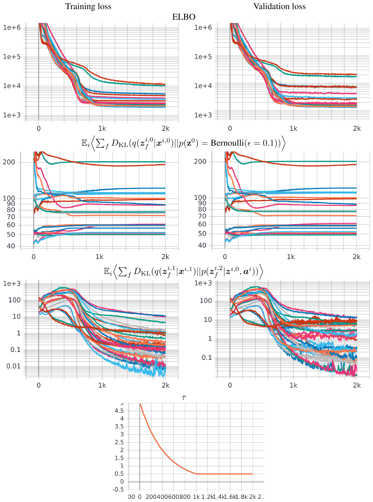 **Figure 27:** Training and validation curves. The $x$-axes show the training epochs. The $y$-axes are in a logarithmic scale except for $\tau$.
