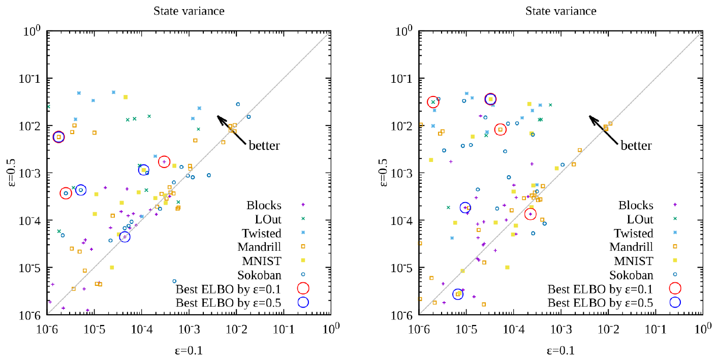 **Figure 18:** Each subfigure corresponds to AMA$_{3}^+$ (left) and AMA$_{4}^+$ (right). Results showing the variance of the latent vectors when the input image is corrupted by Gaussian noise, where the $x$-axis corresponds to the value in $\epsilon=0.1$ configuration and the $y$-axis shows the value in $\epsilon=0.5$ configuration, while the rest of the hyperparameters are the same. Additionally, we highlighted each configuration in a circle when it achieved the best ELBO in each domain.