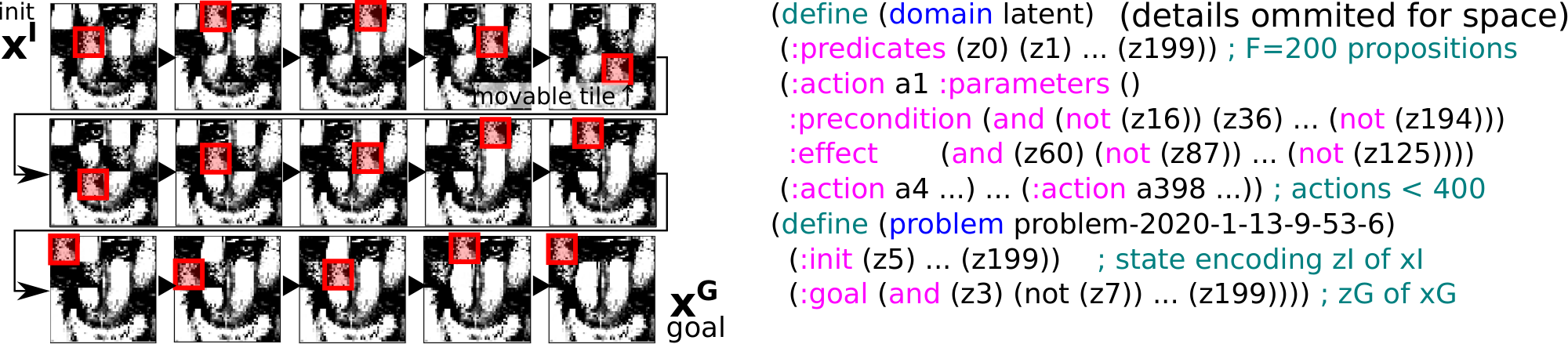 **Figure 2:** (left) A 14-step optimal plan for a 15-puzzle instance generated by our system using off-the-shelf Fast Downward with $\text{LMcut}$ using the PDDL generated by our system. (right) The intermediate PDDL output from our NN-based system.
