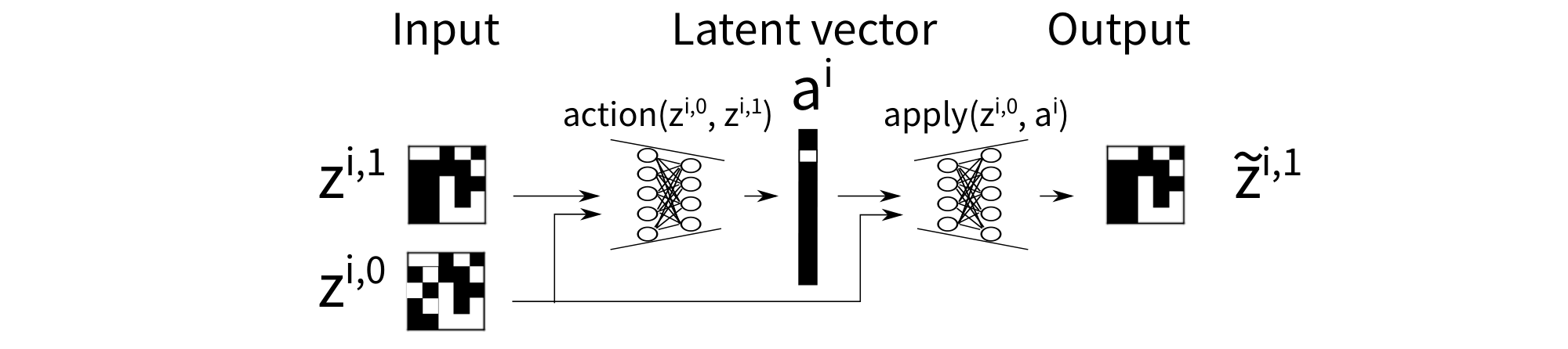 **Figure 7:** Action Autoencoder.