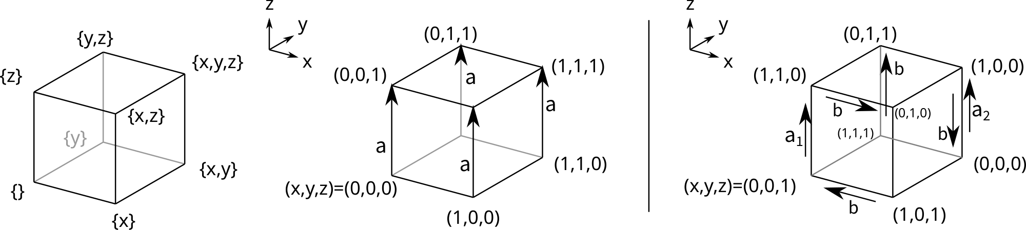 **Figure 10:** (Left) A graph representing a 3-dimensional cube can be made into a cube-like graph by assigning a set to each vertex. (Center) Its bit-vector representation. (Right) The same graph with a randomly shuffled node embedding.