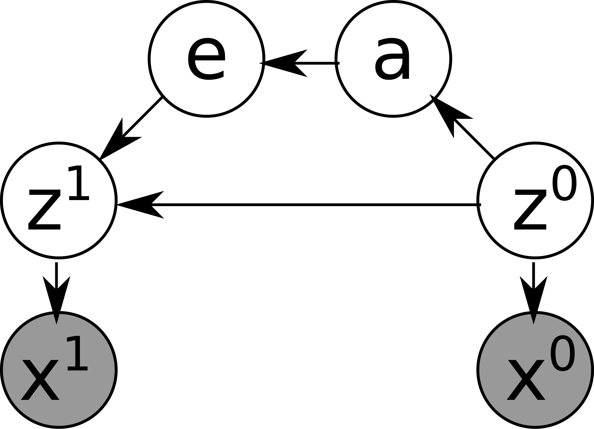 **Figure 26:** DAG notation (graphical model) of CSAE.