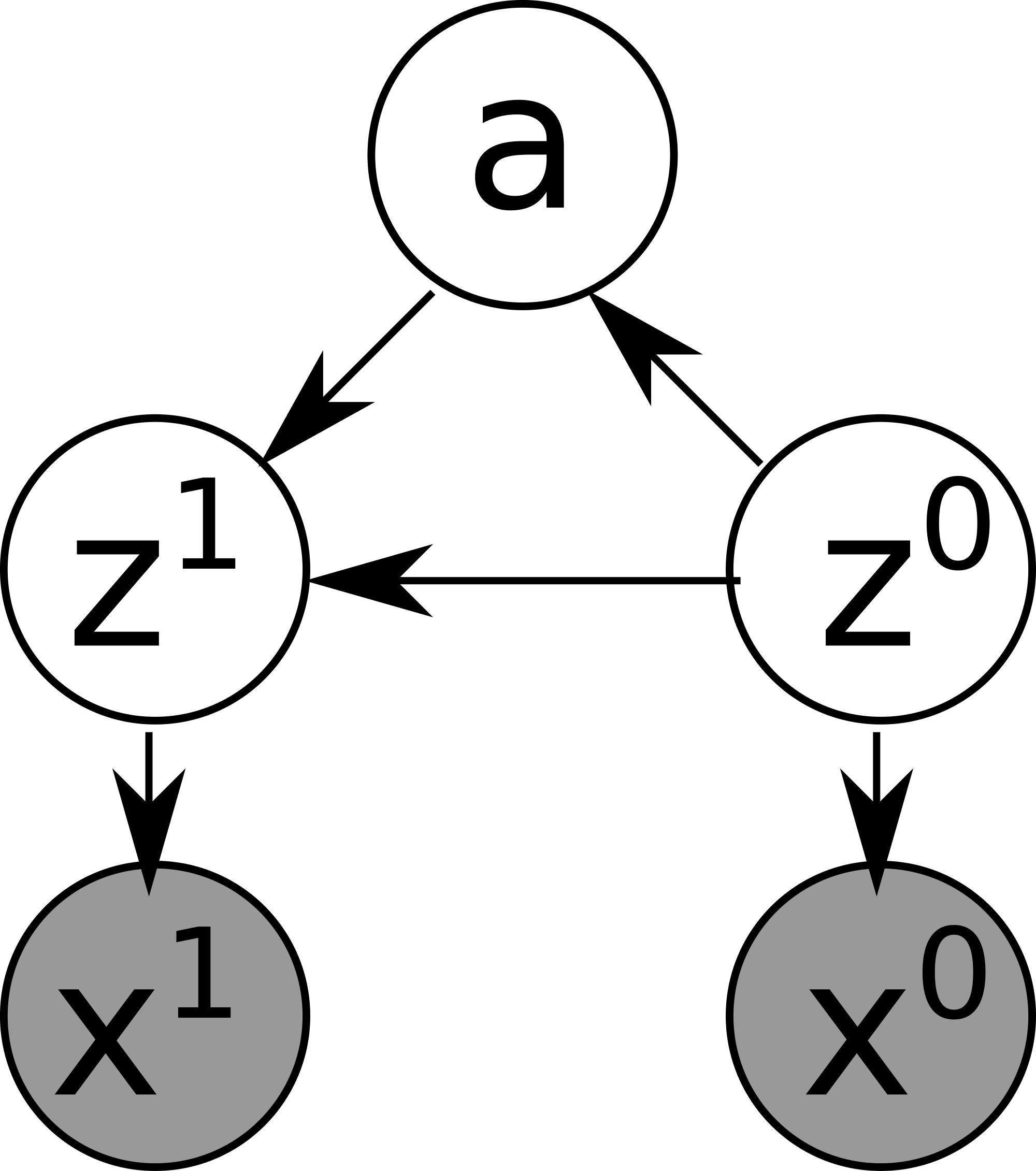 **Figure 25:** DAG notation (graphical model) of our statistical model defined in Equation 16a-Equation 16c. The dark nodes are for observed variables, and the light nodes are for latent variables.