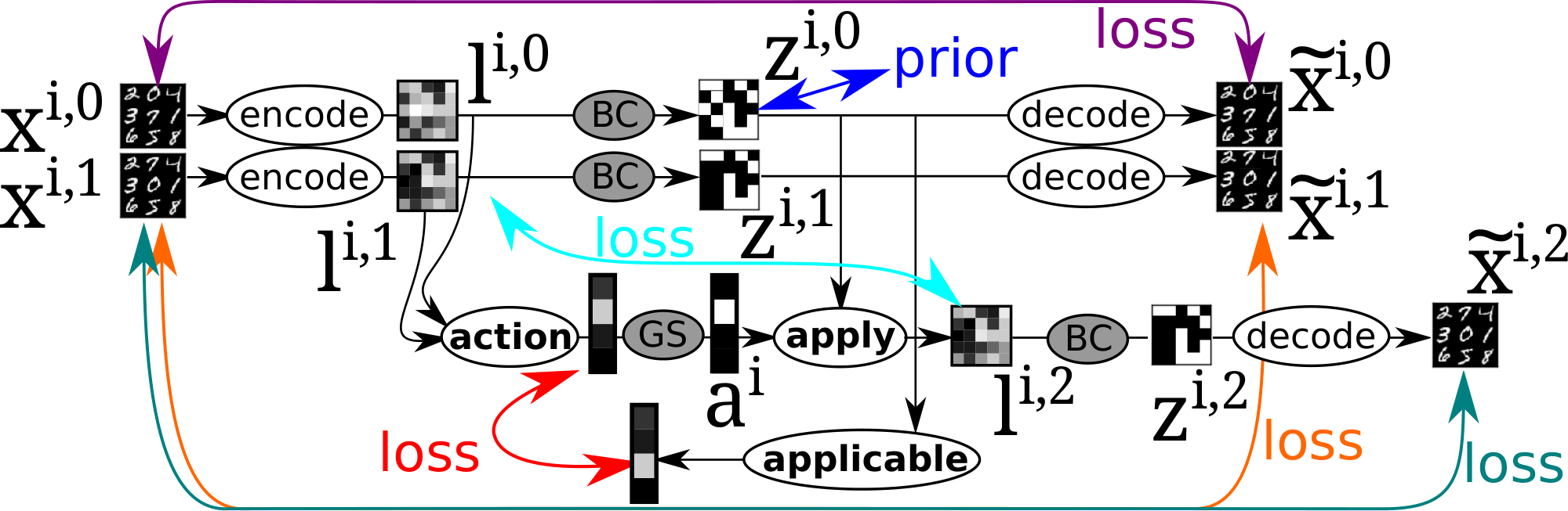 **Figure 8:** AMA$_3^+$, a vanilla Space AutoEncoder architecture that we propose in this paper. The inputs for $\textsc{action}$ can be any deterministic value computed from ${\bm{x}}^{i, 0}, {\bm{x}}^{i, 1}$ (including ${\bm{x}}^{i, 0}, {\bm{x}}^{i, 1}$ itself), and we use ${\bm{l}}^{i, 0}, {\bm{l}}^{i, 1}$ because some features are supposed to be already extracted in them. Each color corresponds to each formula in Equation 7.