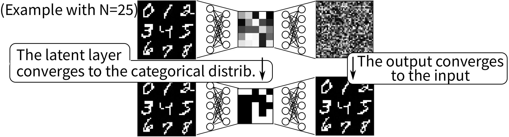 **Figure 3:** We train the State Autoencoder by minimizing the sum of the reconstruction loss and the variational loss of Binary-Concrete. As the training continues, the output of the network converges to the input images. Also, as the temperature $\tau$ decreases during training, the latent values approach either 0 or 1.