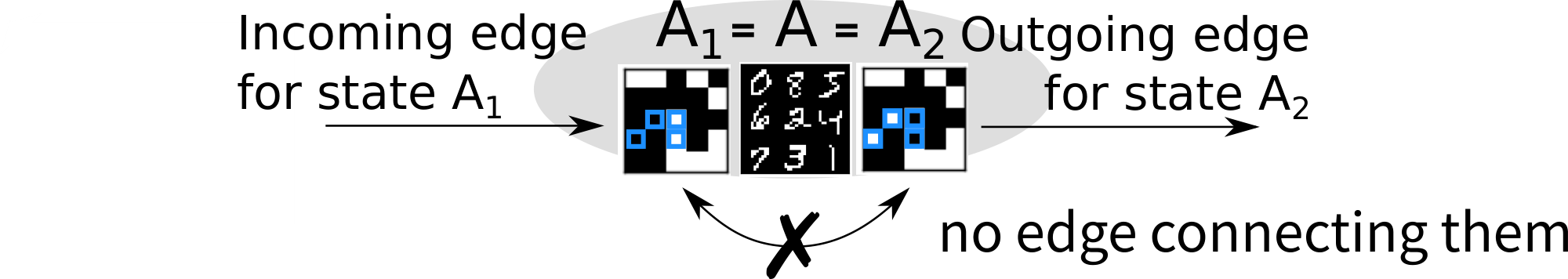 **Figure 5:** Random variations of the propositional encoding could disconnect the search space.