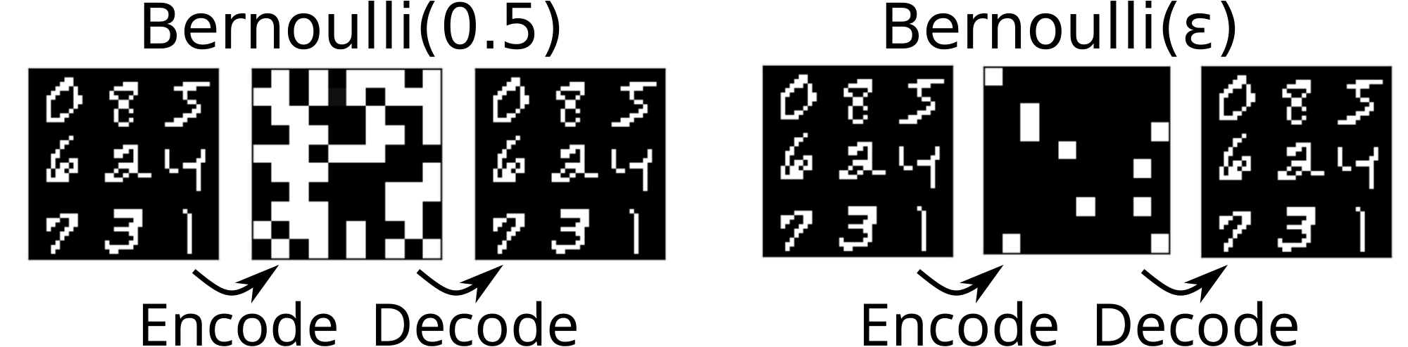 **Figure 6:** Autoencoding results of an MNIST 8-puzzle state using a vanilla BC-VAE and a proposed, non-uniform Bernoulli prior with 100 propositions. The latter obtains a sparse/compact representation with fewer true bits.
