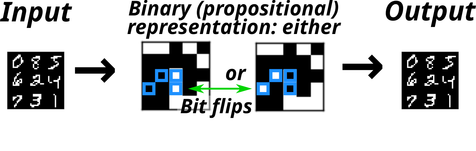 **Figure 4:** Propositions found by SAEs may contain uninformative random bits that do not affect the output.