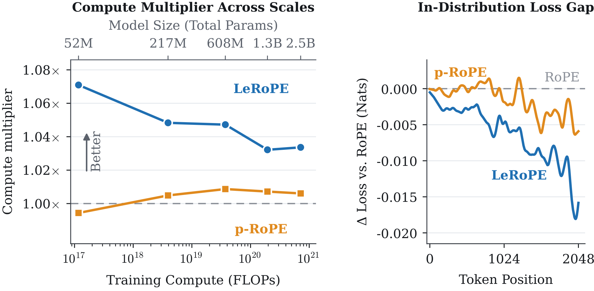 **Figure 1:** **a**: Compute multipliers vs. RoPE. The compute multiplier is the factor by which the baseline's training compute must increase to match the variant's loss. The multiplier declines from ${\sim}1.07$ at the smallest scale and plateaus near $1.03$ – $1.04$, a small but persistent advantage. This means RoPE needs $3.4\%$ more compute to reach the loss LeRoPE achieves at 2.5B. All runs use a single seed; learning rates are swept per method for models below 1.34B (§ 4.1). **b**: Average loss gap per token position of $p$-RoPE and LeRoPE vs. RoPE, in-distribution (smoothed via Gaussian kernel, $\sigma = 30$).