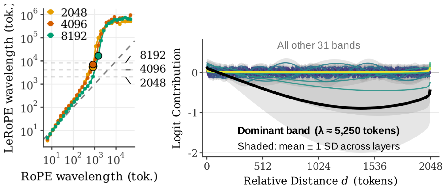 **Figure 10:** **Left**: Learned versus fixed-RoPE wavelength for each band in 217M LeRoPE models trained on StarCoder-Python at $L_{\text{train}} \in \{2048, 4096, 8192\}$. The diagonal dashed line marks $y=x$, horizontal dashed lines mark the training lengths, and outlined points mark the dominant bands. **Right**: Band-level logit contributions as a function of raw token offset $d=s-t$ for the $L_{\text{train}}=2048$ model. Shading shows $\pm 1$ standard deviation across layers.