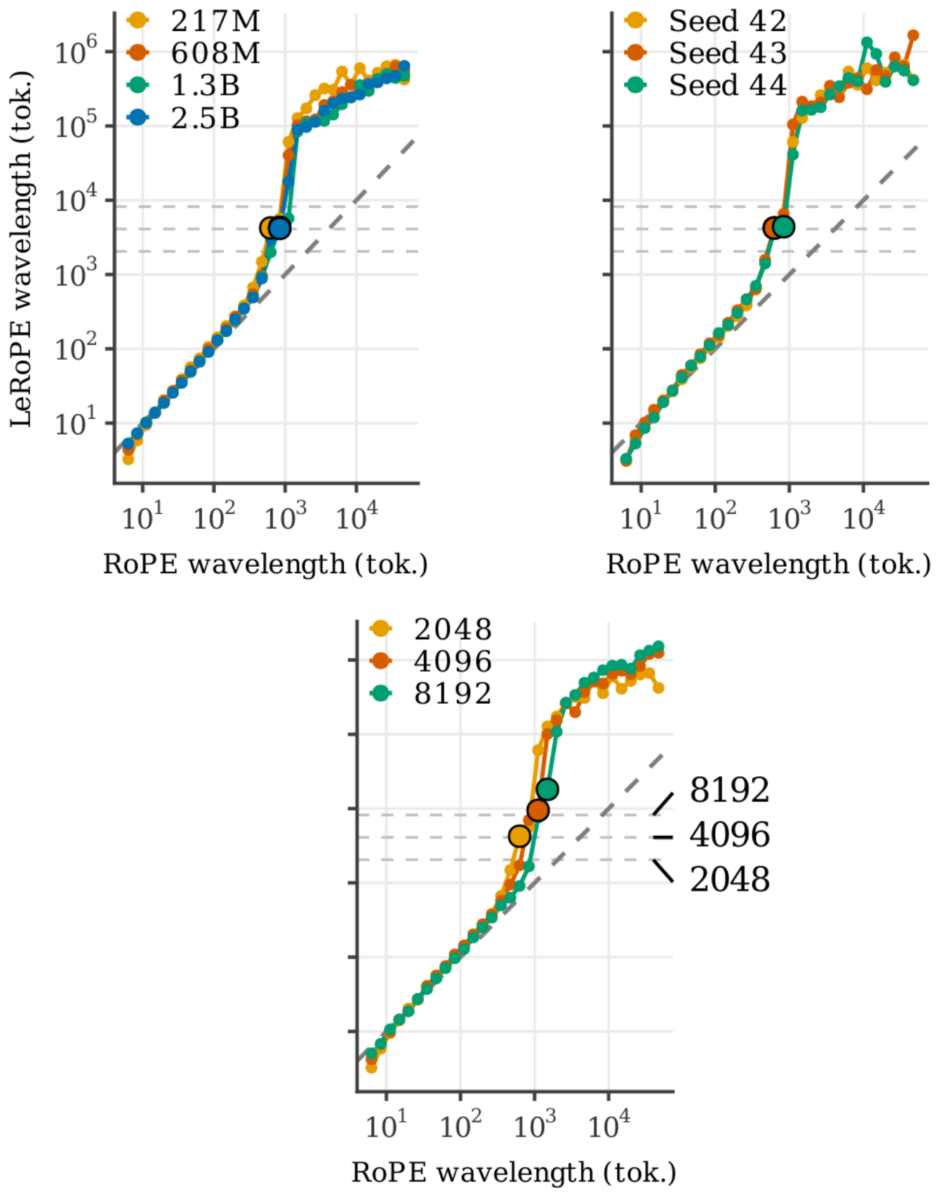 **Figure 3:** **(a)**: Variation in learned wavelengths across model sizes. **(b)**: Variation of learned wavelengths across 3 random seeds. **(c)**: Variation across different training lengths. Dashed horizontal lines mark shared 2048-, 4096-, and 8192-token context-length references; circled dots mark the dominant positional band; labels appear in the right panel. All plots show LeRoPE learns very similar wavelength profiles regardless of initialization and model size. The center and right plots are for the 217M models.