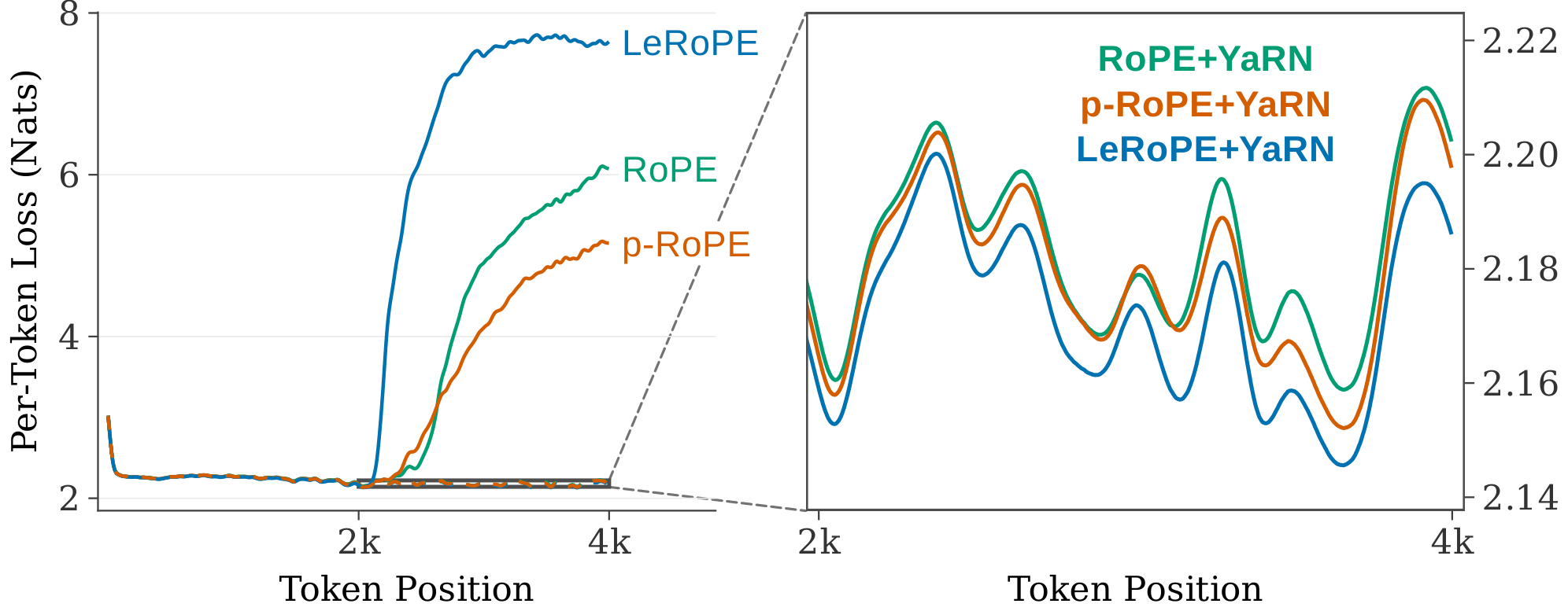 **Figure 9:** Per-token loss under naive extrapolation (solid) and NTK-by-parts + YaRN (dashed), evaluated up to $2\times L_{\text{train}}$. Left: Full-range results smoothed with a Gaussian kernel, $\sigma = 20$. Right: YaRN results over the extrapolation region smoothed with $\sigma = 60$.
