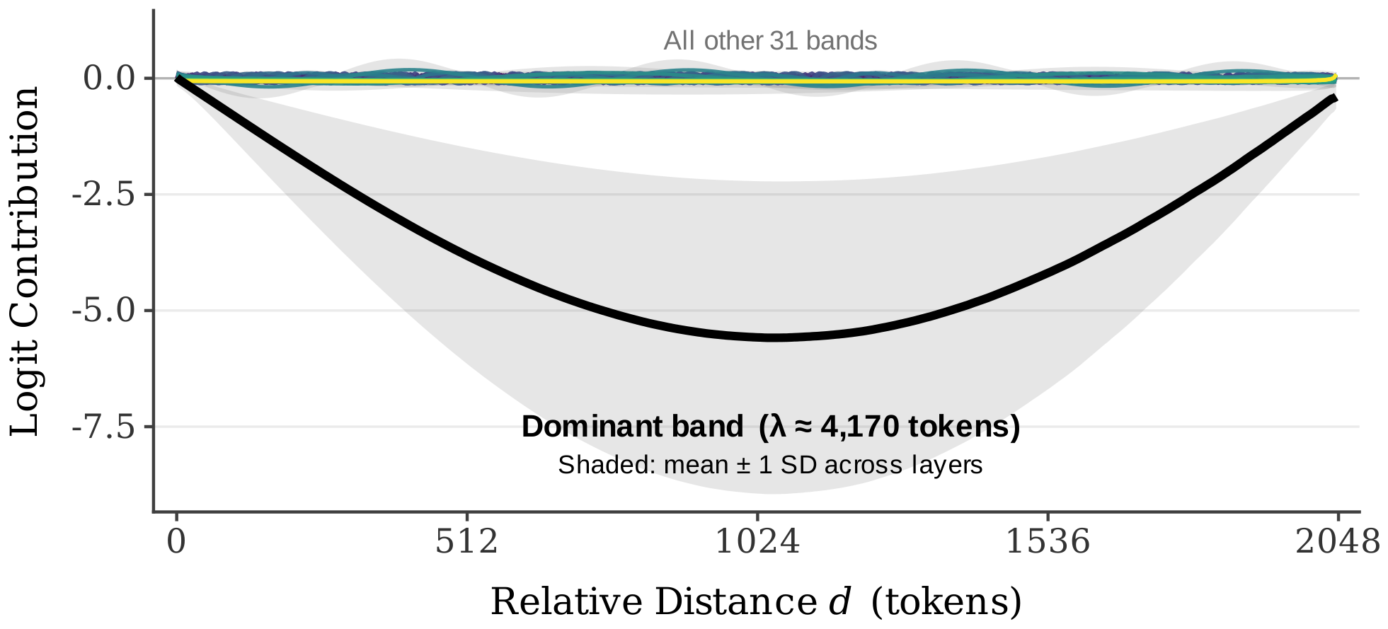 **Figure 4:** Band-level contributions to the logit score as a function of relative distance $d = s - t$ (in tokens), in a 2.5B LeRoPE model; the shaded band is $\pm 1$ standard deviation across the model's layers. LeRoPE produces a dominant positional band that penalizes logit scores according to their relative position; despite this, LeRoPE outperforms standard RoPE in perplexity and NIAH evaluations at all in-distribution offsets.