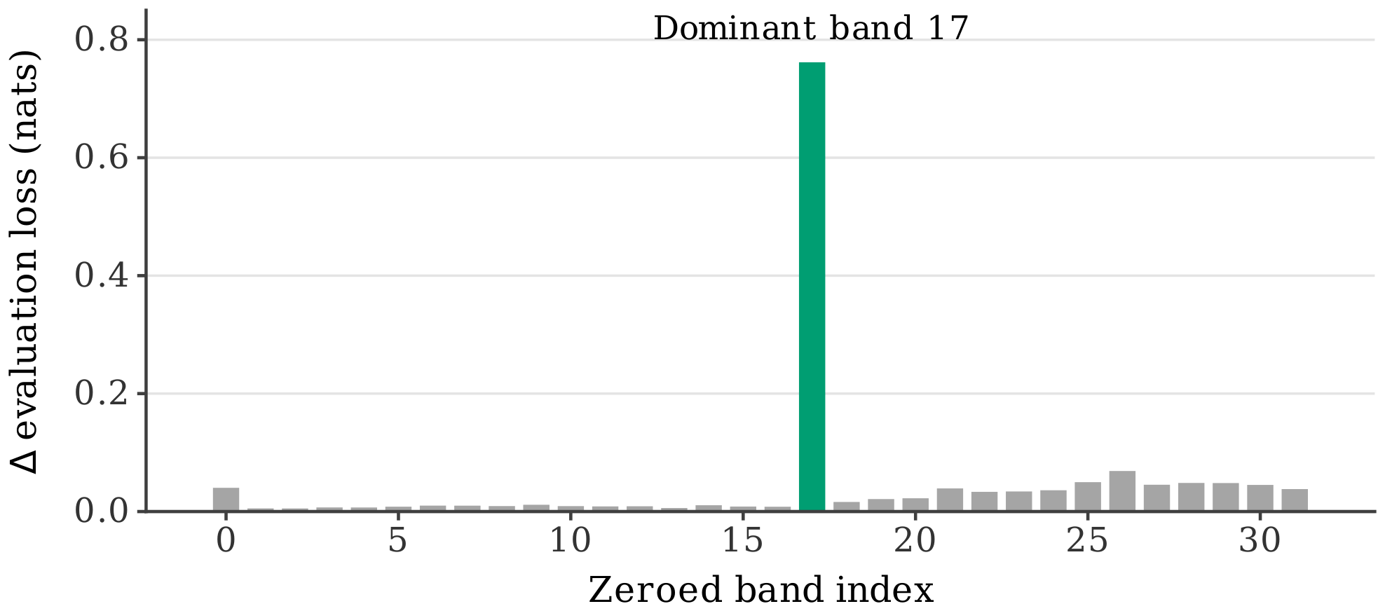 **Figure 8:** Leave-one-out importance of learned frequency bands. Each bar shows the loss increase from zeroing the indicated band, relative to a baseline loss of $2.309$. Zeroing out Band 17 increases evaluation loss by $0.762$ nats, far exceeding others.