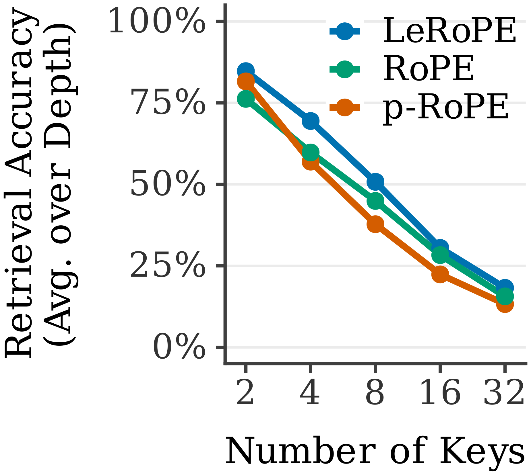 **Figure 2:** Multi-key Needle-in-a-Haystack accuracy as a function of the number of distractor keys evaluated on sequences in-distribution.
