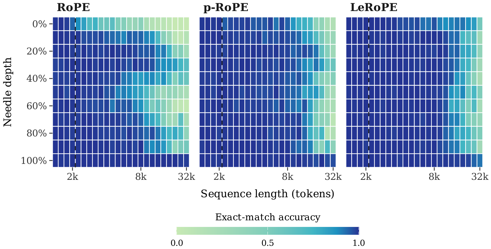 **Figure 5:** Single-needle NIAH accuracy with NTK-by-parts + YaRN for RoPE, $p$-RoPE, and LeRoPE on sequences up to 32k. We show that LeRoPE generally outperforms both RoPE and $p$-RoPE, especially at longer sequence lengths and for keys early in the context.