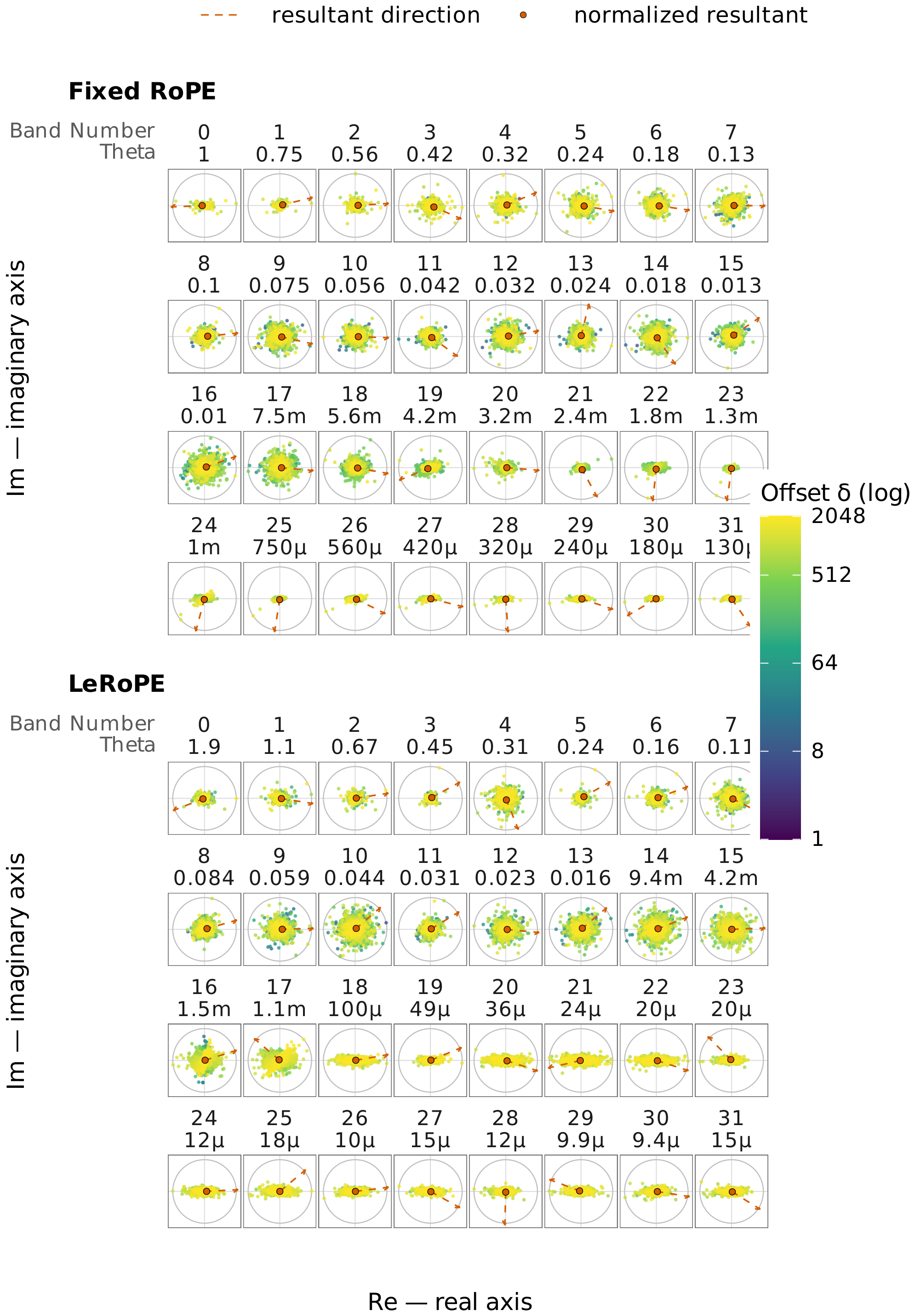 **Figure 7:** Gradient-weighted per-offset phasors for fixed RoPE (top) and LeRoPE (bottom) at $L=2048$. Panel headers report the band number and operating $\theta$, with m $=10^{-3}$ and $\mu=10^{-6}$. Radius is normalized within band, color encodes log offset $\delta$, the dashed vermillion arrow gives the aggregate direction, and the outlined dot gives the normalized resultant magnitude. The panels show how cancellation and alignment vary across bands.