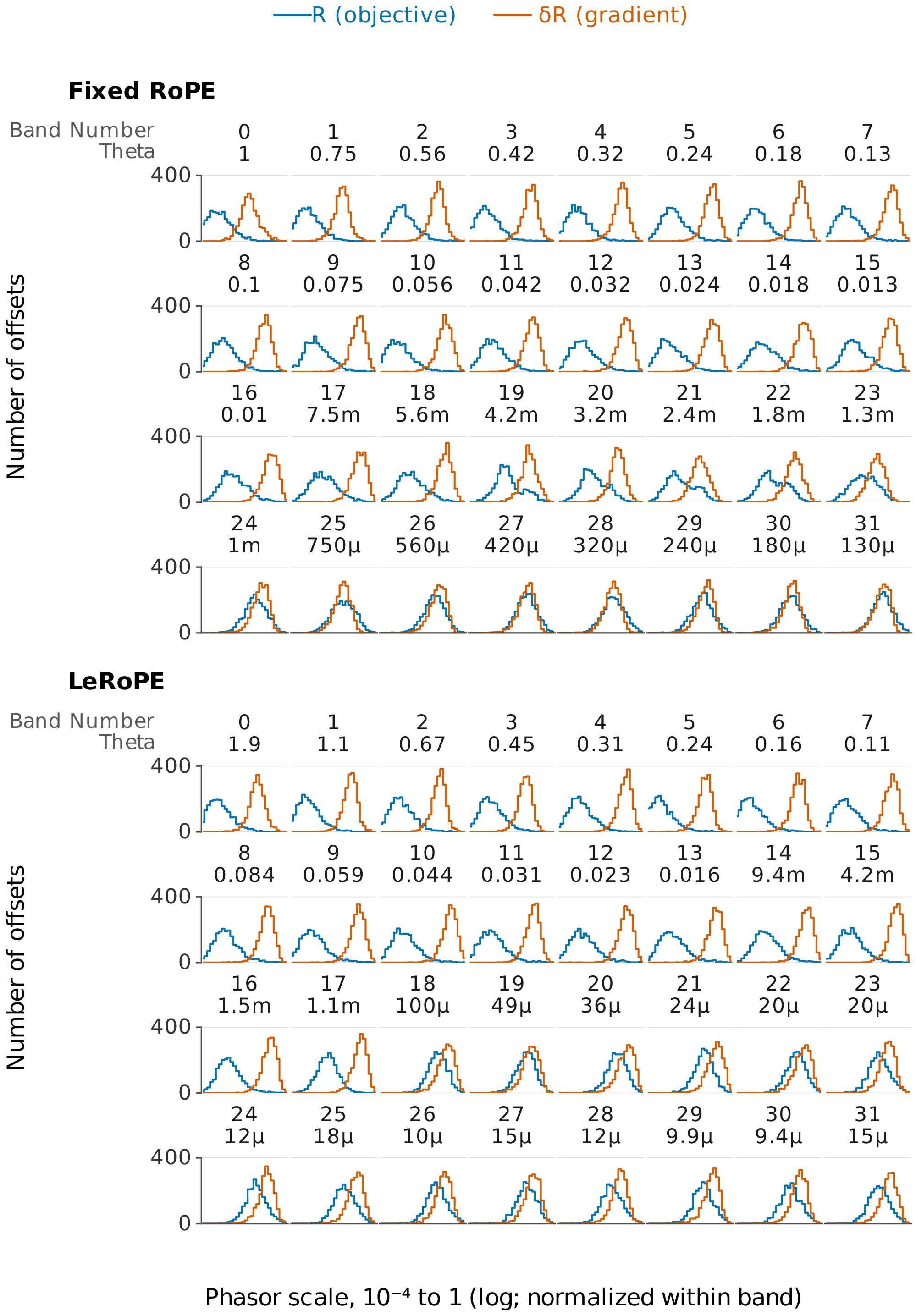 **Figure 6:** Normalized per-offset phasor-scale distributions for fixed RoPE (top) and LeRoPE (bottom) at $L=2048$. Panel headers report the band number and operating $\theta$, with m $=10^{-3}$ and $\mu=10^{-6}$. Blue curves weight each offset by $R_\delta$ (objective), while vermillion curves weight by $\delta R_\delta$ (frequency gradient); each distribution is normalized by its within-band maximum. The gradient-weighted distributions move toward one across bands, indicating more even contributions across offsets.
