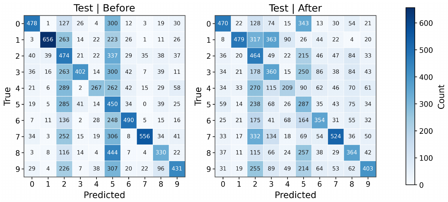 **Figure 8:** **Trap intervention in the anti-grokking phase.** (a) Confusion matrix for the full model in anti-grokking. (b) Confusion matrix after replacing the FC1 trap direction with a matched Gaussian random vector. The strong bias toward one prototype class (i.e., $5$) is substantially reduced.