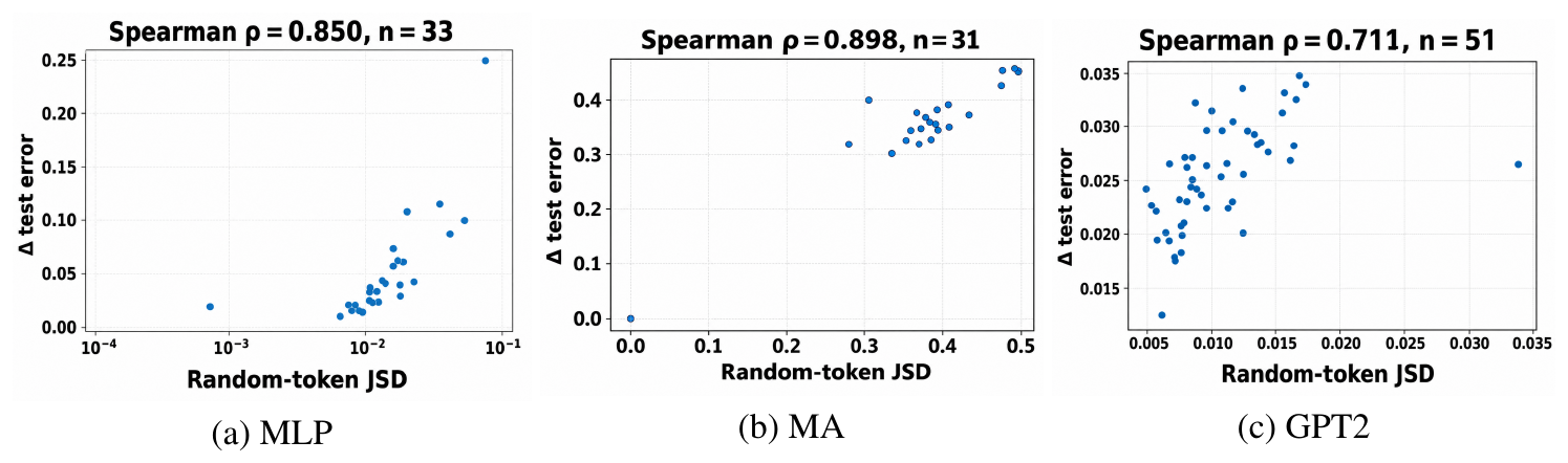 **Figure 4:** **JSD diagnostic ablation test for selected MLP, MA, and GPT2 anti-grokking checkpoints.** Trap removal score $J_k(T=1)$ vs. delta test error for individual traps. Benign traps have $J_k(T=1)\approx 0$ while harmful traps have relatively larger $J_k(T=1)$ scores.