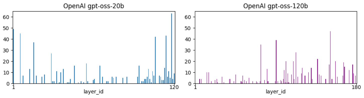 **Figure 5:** **Layer-wise Correlation Trap profiles in frontier-scale open-weight LLMs.** Number of detected Correlation Traps per layer for the OpenAI `gpt-oss-20b` and `gpt-oss-120b` models.