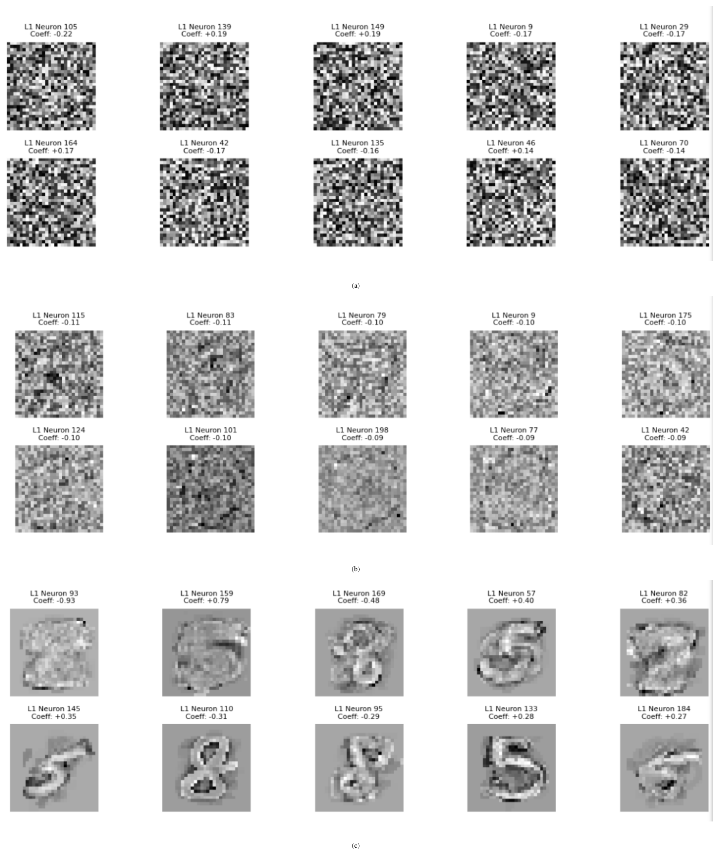 **Figure 9:** **Rows of $\mathbf{W}_1$ selected by leading-vector localization.** The selected receptive fields are noise-like in pre-grokking, remain diffuse around peak generalization, and become recognizable digit templates in anti-grokking.