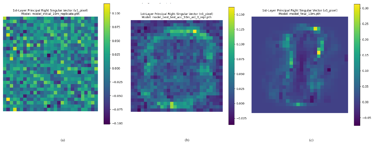 **Figure 7:** **Prototype-like directions associated with trapped layers.** Largest right singular vector $\mathbf{v}^{(1)}$ of $\mathbf{W}_1$ in pixel space. The corresponding direction evolves from unstructured noise in pre-grokking, to a smooth global template during grokking, to a localized prototype-like image in anti-grokking. By mapping the trap back to the FC1 layer, one can observe the overfit sector $\mathbf{W}_1$.