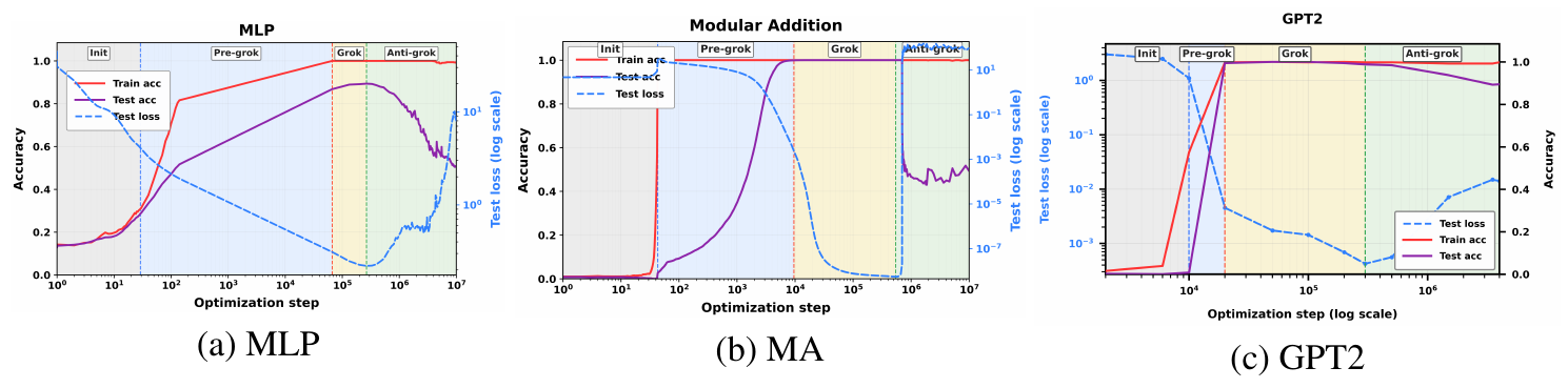 **Figure 3:** **Grokking dynamics and test loss.** Train accuracy (red), test accuracy (purple), and test loss (blue) are shown for (a) an MLP on MNIST and (b) Modular Addition (MA) and (c) GPT2.