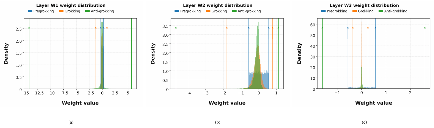 **Figure 10:** **Weight distributions with extreme coordinates across checkpoints.** Anti-grokking introduces structural outliers into the weight values of all three layers. These extreme coordinates are consistent with the shuffled-spectrum outliers counted as Correlation Traps.