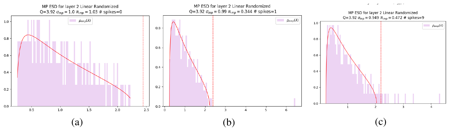**Figure 2:** **Randomized ESDs, MP fits, and emergence of Correlation Traps.** (a) Example of the ESD of $\mathbf{X}^{\mathrm{rand}}$ compared with a Marchenko–Pastur (MP) fit. In a self-averaging randomized layer, the spectrum is described by the MP bulk and no large right-edge outliers remain. (b, c) Examples of trapped randomized spectra from Layer 2 of the MLP. Right before collapse, the randomized spectrum already shows a dominant spike near $\lambda_{\mathrm{trap}}\approx10^{6.5}$; during the final anti-grokking stage, multiple spikes lie well beyond the MP bulk. We call these outliers Correlation Traps.