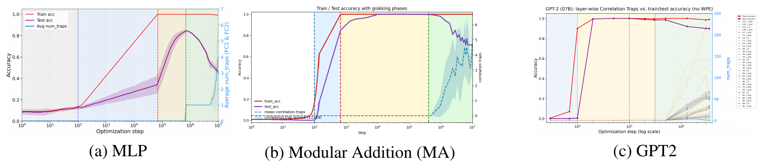 **Figure 1:** **Grokking dynamics and Correlation Traps.** Reproduction of known grokking experiments, extended to long-horizon training. Train accuracy (red), test accuracy (purple), and Correlation Traps (blue) are shown for (a) an MLP on MNIST, (b) Modular Addition (MA), and (c) GPT2. Shaded regions denote pre-grokking (gray), grokking (yellow), and anti-grokking (green). Correlation Traps arise at the onset of late-stage test-accuracy decline and track it as it decreases.