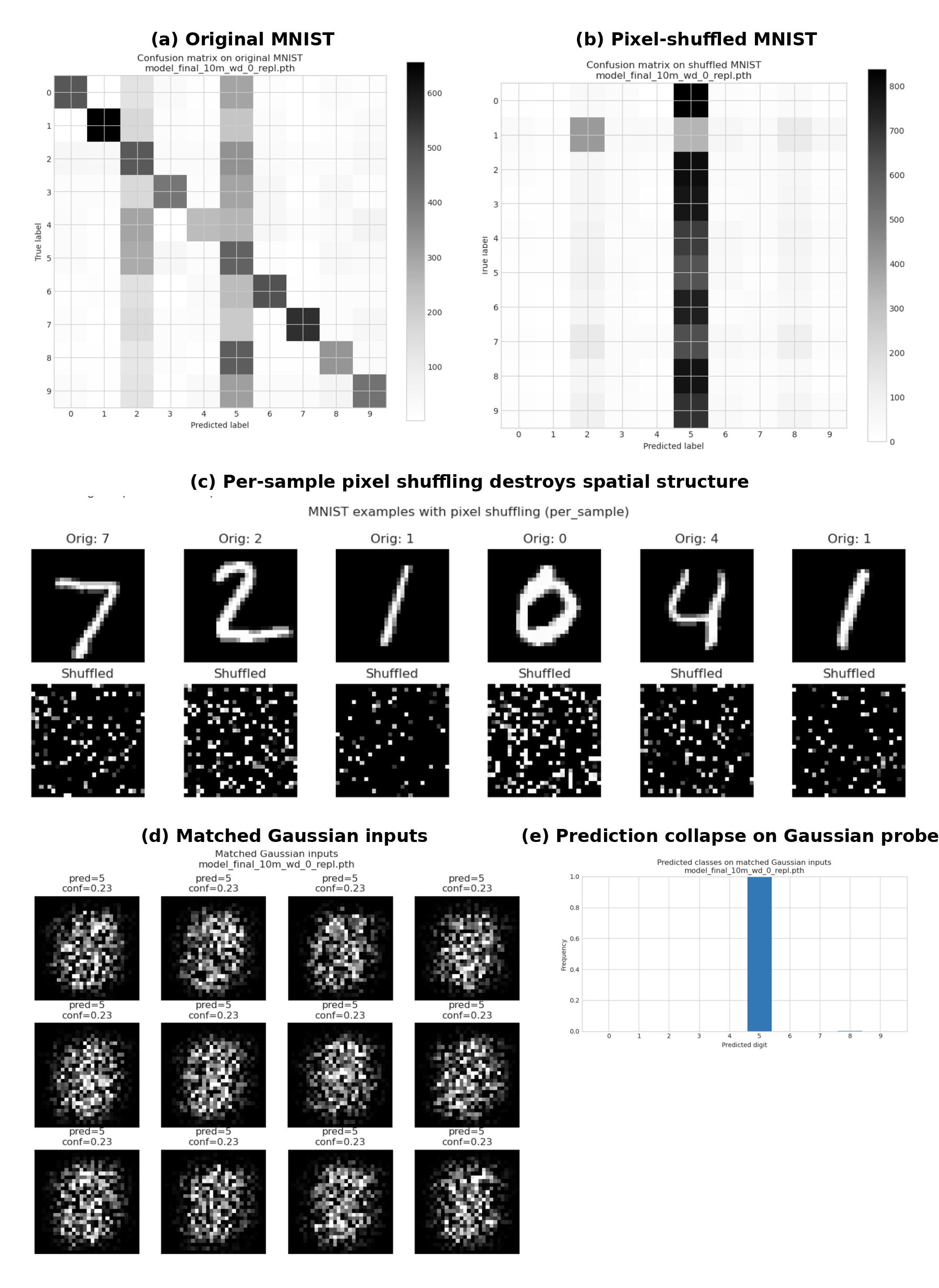 **Figure 6:** Evidence for norm-based prototype collapse in the anti-grokking MLP. (a) The original MNIST confusion matrix remains partially structured. (b–c) After per-sample pixel shuffling, spatial digit information is destroyed, but predictions collapse toward a small set of labels. (d–e) Matched Gaussian probes contain no digit structure, yet the model predicts almost entirely class $5$ with nearly constant confidence. Together, these probes indicate that late-stage predictions are governed by global input magnitude rather than stable digit semantics.