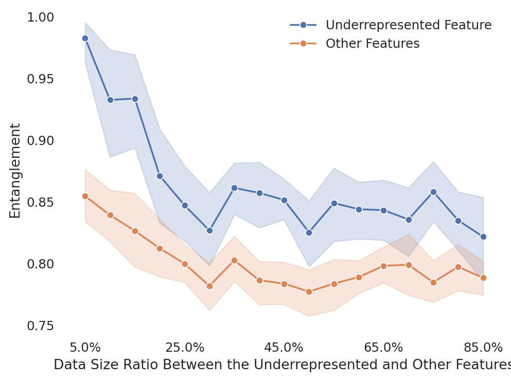 Figure 3: Change in the entanglement measure of the underrepresented features, with respect to how much data their Markov chain contributes to the training dataset. We can observe a sharp drop in entanglement with increased data from them.