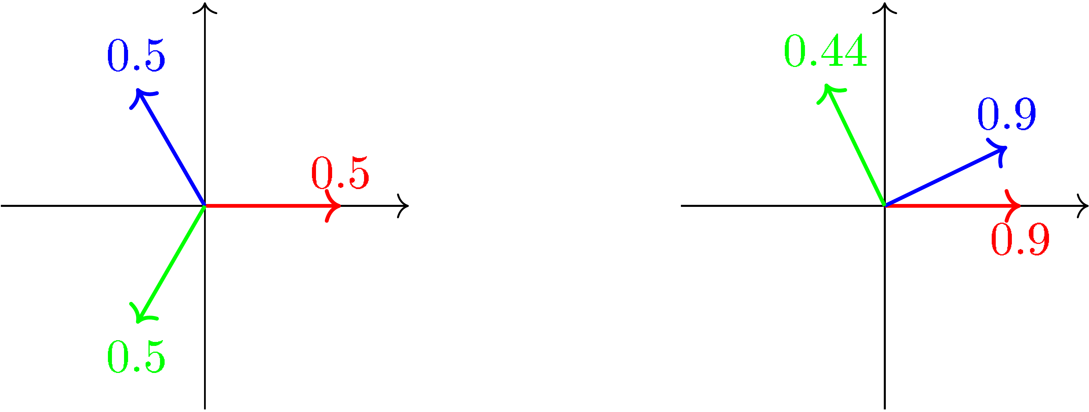 Figure 1: A comparison of feature direction arrangements in two 2-dimensional spaces. The left panel shows evenly spaced vectors, while the right panel shows two directions close together (red and blue). Numbers are the entanglement measures for each feature.