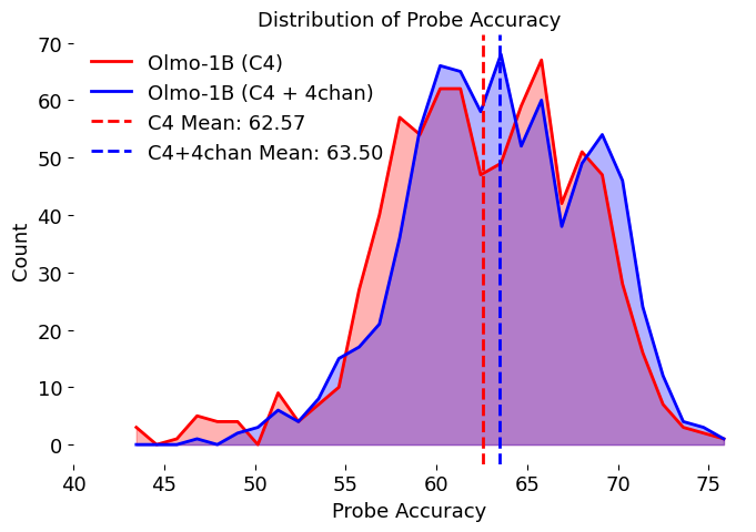 Figure 5: Distribution of probe accuracies across all heads and layers, comparing the Olmo-1B models trained with and without 4chan data added. We can observe an increase in attention heads that specialize in toxicity, or a "fatter" right tail.