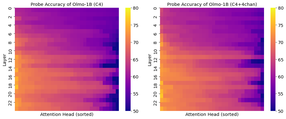 Figure 7: Linear probe accuracies on the validation set for all heads in all layers for Olmo-1B trained on C4 and C4 + 4chan, respectively. Each row is sorted by accuracy.
