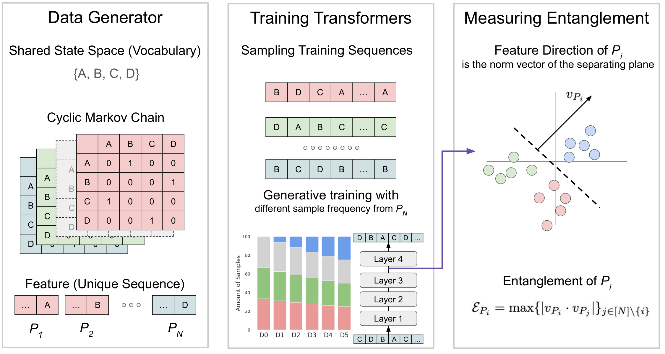 Figure 2: Visual illustration of our toy experiments described in 2. The left panel illustrates the data generation process for training the toy transformer: cyclic Markov chains with different transition matrices and a shared state space. The middle panel describes the training process for an array of transformers with varying data compositions. We then analyze the structure of transformer activations. Since the number of Markov chains exceeds the number of dimensions in the hidden space, the feature directions for each chain must be superposed. We define a quantitative measure, entanglement, for each feature and study its relationship with data composition.