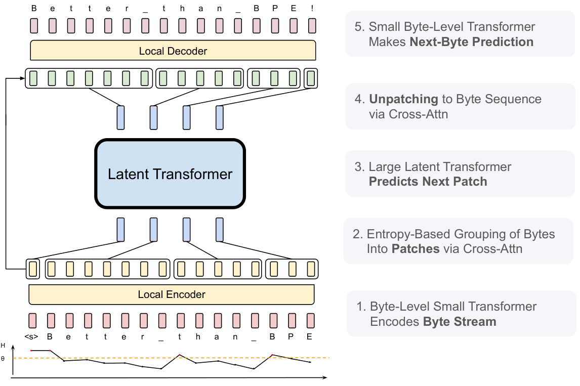 **Figure 2:** $\textsc{BLT}$ comprises three modules, a lightweight *Local Encoder* that encodes input bytes into patch representations, a computationally expensive Latent Transformer over patch representations, and a lightweight *Local Decoder* to decode the next patch of bytes. $\textsc{BLT}$ incorporates byte $n$-gram embeddings and a cross-attention mechanism to maximize information flow between the Latent Transformer and the byte-level modules (Figure 5). Unlike fixed-vocabulary tokenization, $\textsc{BLT}$ dynamically groups bytes into patches preserving access to the byte-level information.