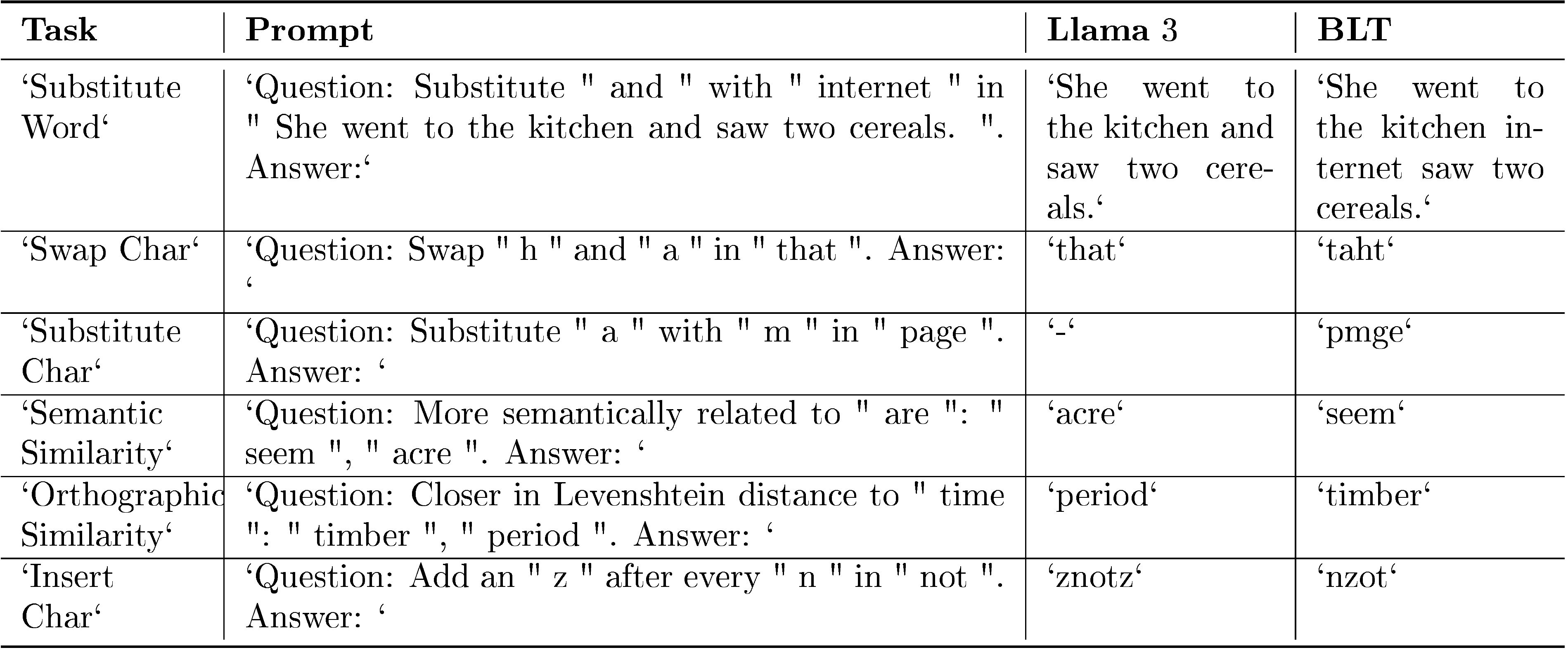 **Figure 7:** Output responses from Llama 3 and $\textsc{BLT}$ models for various tasks from CUTE benchmark. $\textsc{BLT}$ model performs better on sequence manipulation tasks compared to the tokenizer-based Llama 3 model. Note that few-shot examples are not shown in the above prompts to maintain clarity.