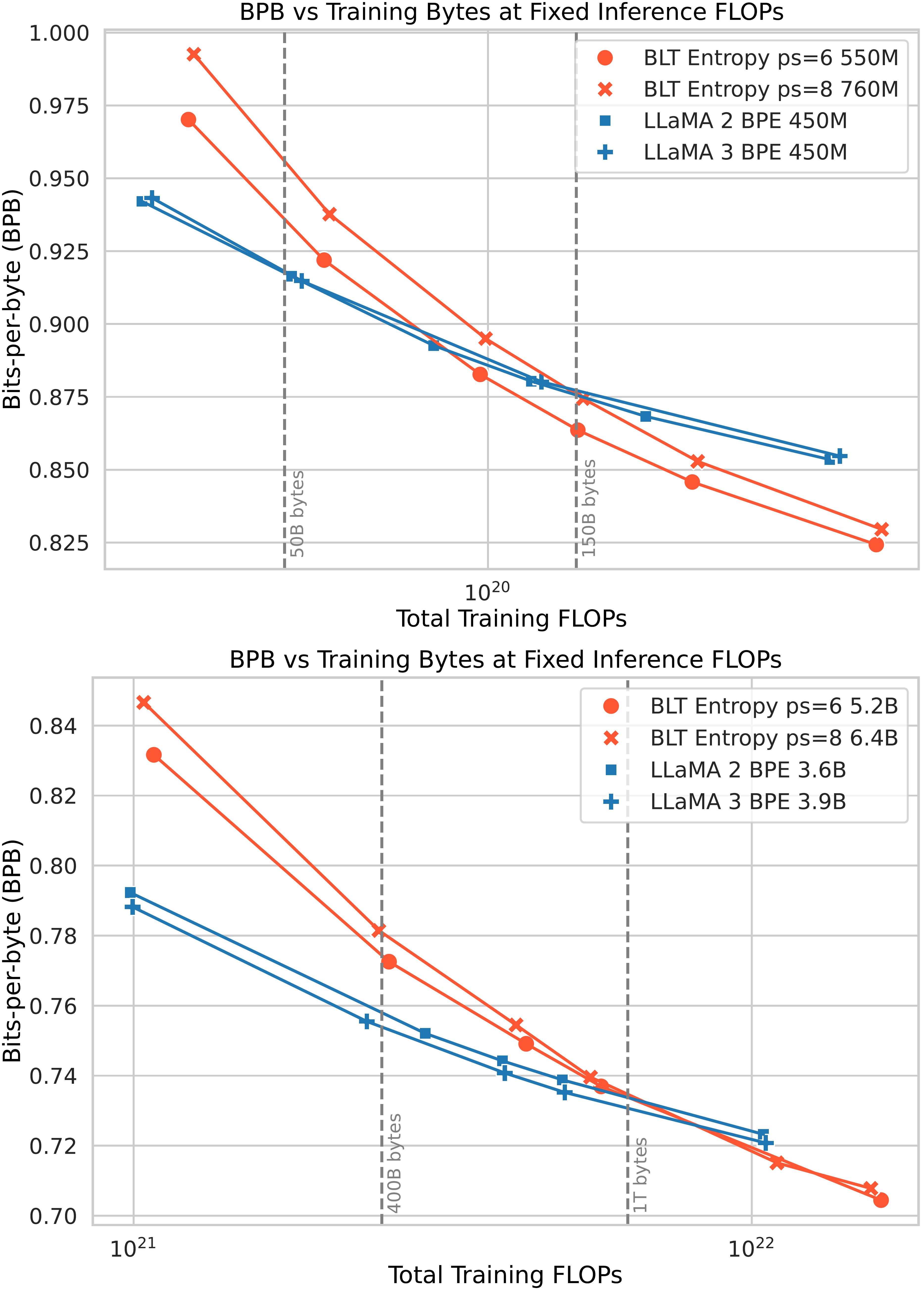 **Figure 1:** Scaling trends for fixed inference $\textsc{flop}$ models (fully) trained with varying training budgets. In token-based models, a fixed inference budget determines the model size. In contrast, the BLT architecture provides a new scaling axis allowing simultaneous increases in model and patch size while keeping the same training and inference budget. $\textsc{BLT}$ patch-size (ps) 6 and 8 models quickly overtake scaling trends of $\textsc{bpe}$ Llama 2 and 3. Moving to the larger inference budget makes the larger patch size 8 model more desirable sooner. Both BPE compute-optimal point and crossover point are indicated with vertical lines.