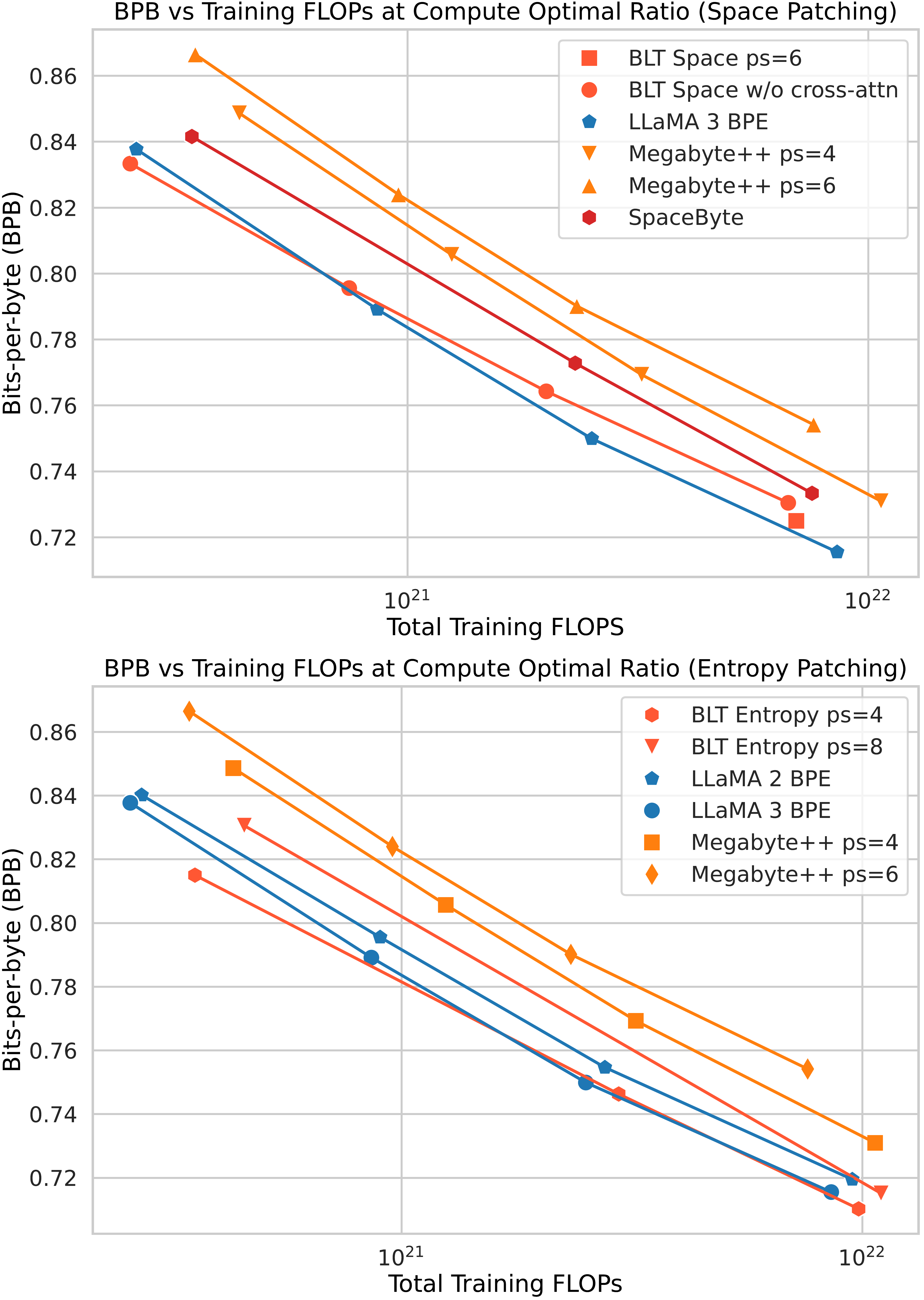 **Figure 6:** Scaling trends for $\textsc{BLT}$ models with different architectural choices, as well as for baseline BPE token-based models. We train models at multiple scales from 1B up to 8B parameters for the optimal number of tokens as computed by [11] and report bits-per-byte on a sample from the training distribution. $\textsc{BLT}$ models perform on par with state-of-the-art tokenizer-based models such as Llama 3, at scale. PS denotes patch size. We illustrate separate architecture improvements on space-patching (**left**) and combine them with dynamic patching (**right**).