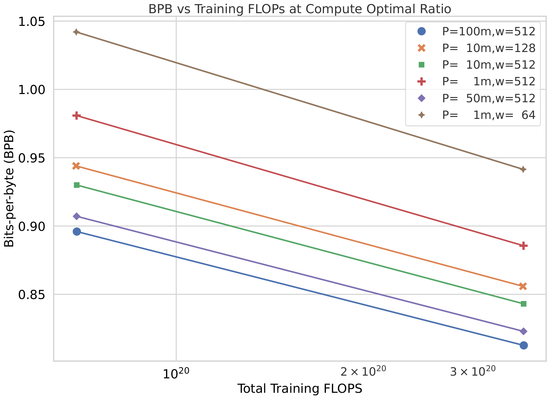 **Figure 8:** Variation of language modeling performance in bits-per-byte (bpb) with training $\textsc{flop}$ s for 400m and 1b $\textsc{BLT}$ models patched with entropy models of different sizes and context windows. Both dimensions improve scaling performance, with diminishing returns beyond 50m parameter entropy models with a context of 512 bytes.