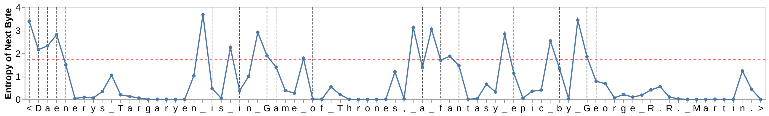 **Figure 4:** This figure plots the entropy $H(x_i)$ of each byte in "Daenerys Targeryen is in Game of Thrones, a fantasy epic by George R.R. Martin." with spaces shown as underscores. Patches end when $H(x_i)$ exceeds the global threshold $\theta_g$, shown as a red horizontal line. The start of new patches are shown with vertical gray lines. For example, the entropies of "G" and "e" in "George R.R. Martin" exceed $\theta_g$, so "G" is the start of a single byte patch and "e" of a larger patch extending to the end of the named entity as the entropy $H(x_i)$ stays low, resulting in no additional patches.