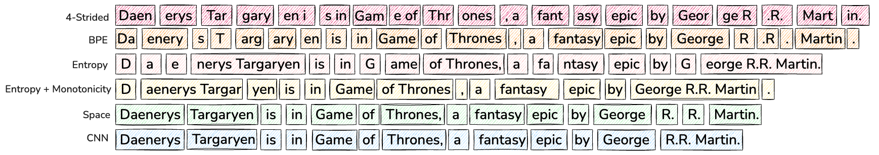 **Figure 3:** Patching schemes group bytes in different ways, each leading to a different number of resulting patches. Since each patch is processed using a large transformer step, the number of patches directly determines the bulk of the compute expended in terms of $\textsc{flop}$ s. These schemes group bytes into patches by (a) striding every four bytes (§ 2.1) as in MegaByte ([10]), (b) tokenizing with Byte-Pair Encoding ($\textsc{bpe}$), in this case the Llama-3 ([11]) tokenizer, (c \& d) entropy-based patching as in this work (§ 2.3), (e) patching on space-bytes ([12]), (f) and patching on entropy using a small CNN byte-level model with 2-byte context.