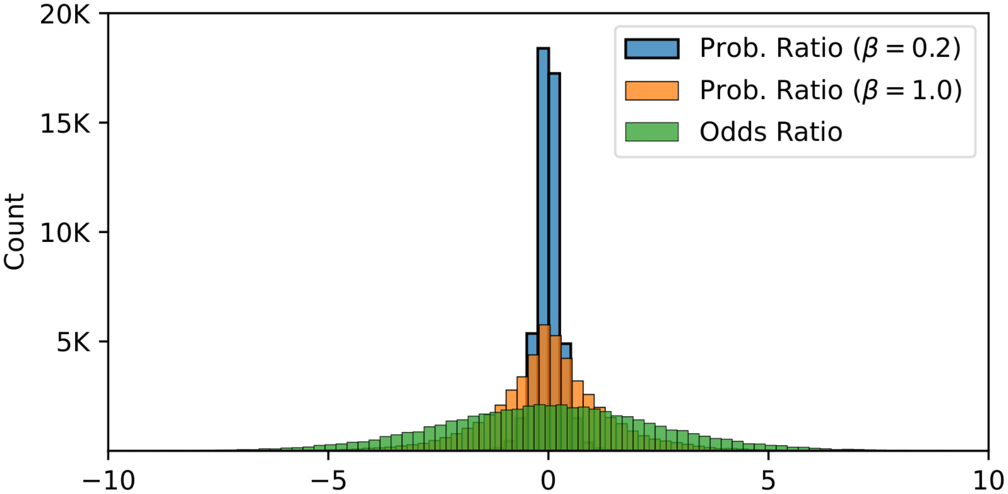 **Figure 6:** Sampled distribution of $\log \textbf{PR}(X_2|X_1)$ and $\log \textbf{OR}(X_2|X_1)$. $\log \textbf{OR}(X_2|X_1)$ has a wider range given the same input probability pairs $(X_1, X_2)$.