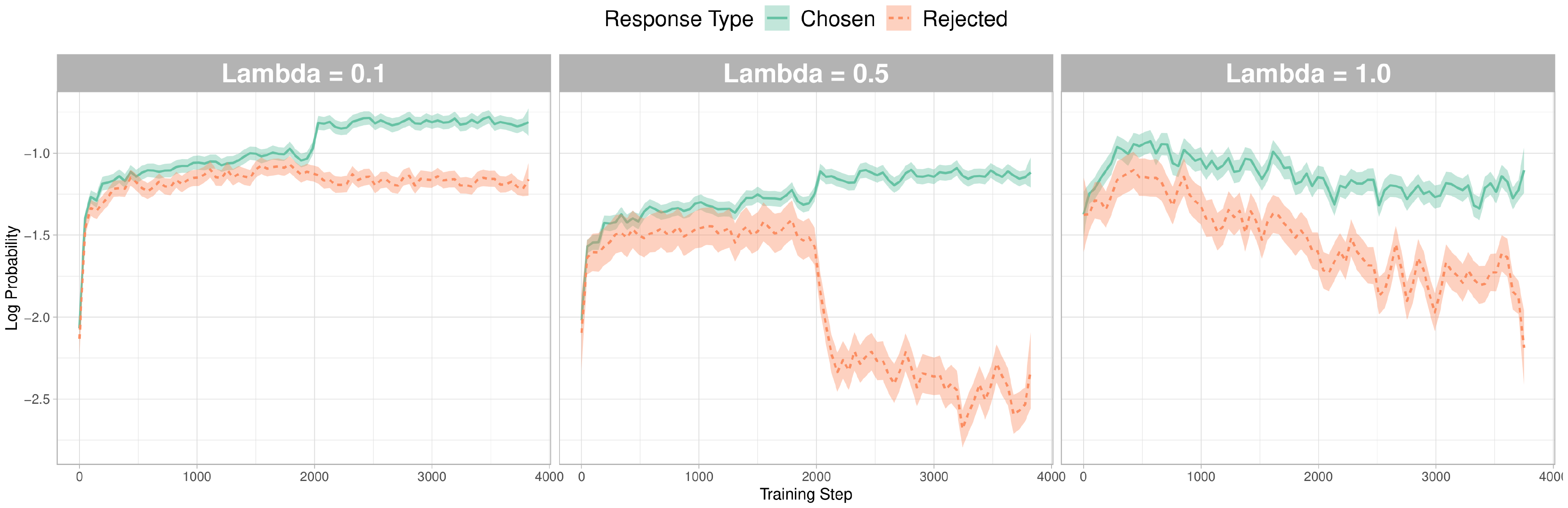 **Figure 9:** The log probability trend by $\lambda$. With larger $\lambda$ (e.g., $\lambda = 1.0$), $\mathcal{L}_{OR}$ gets more influential in fine-tuning the models with `ORPO`.